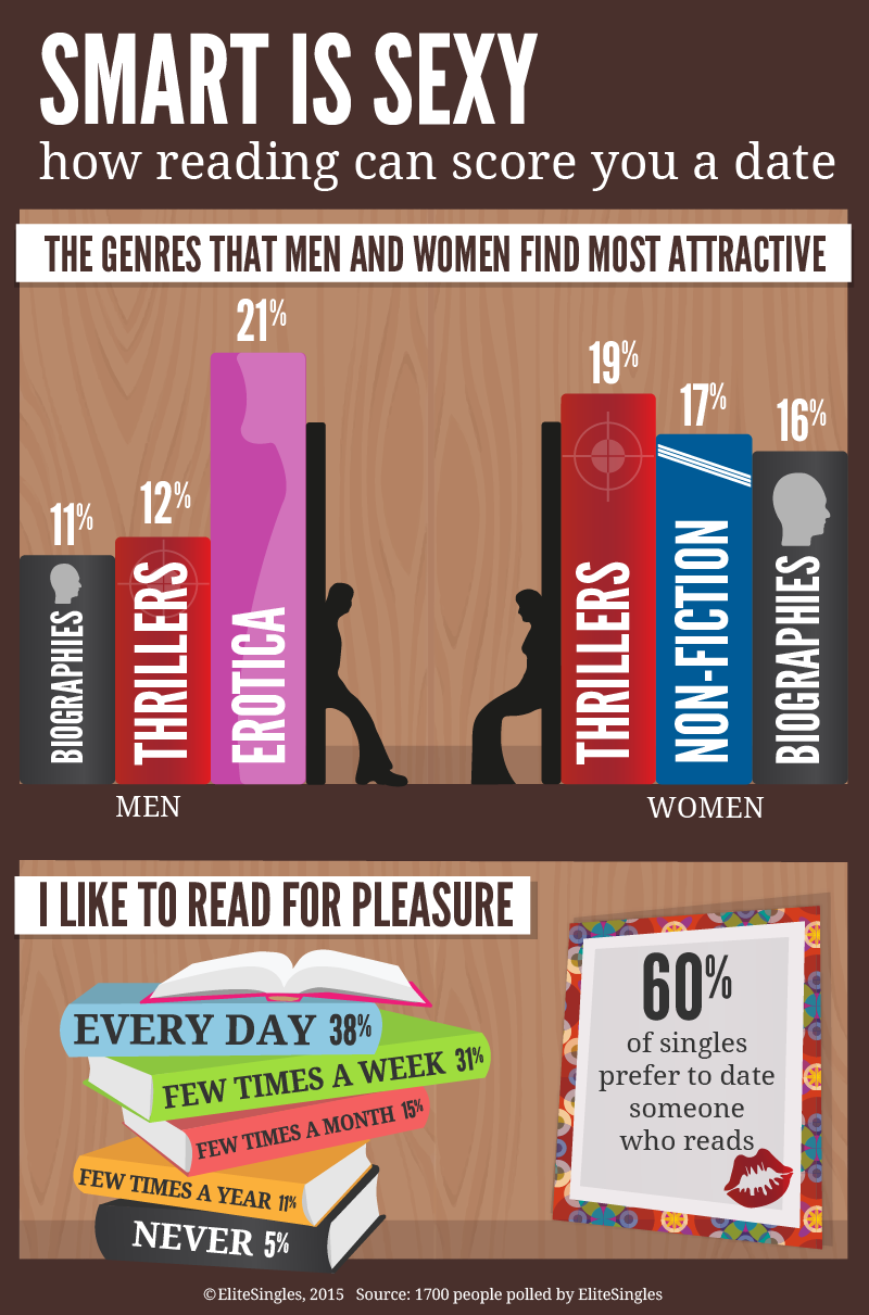 EliteSingles infographic showing that people think reading is sexy